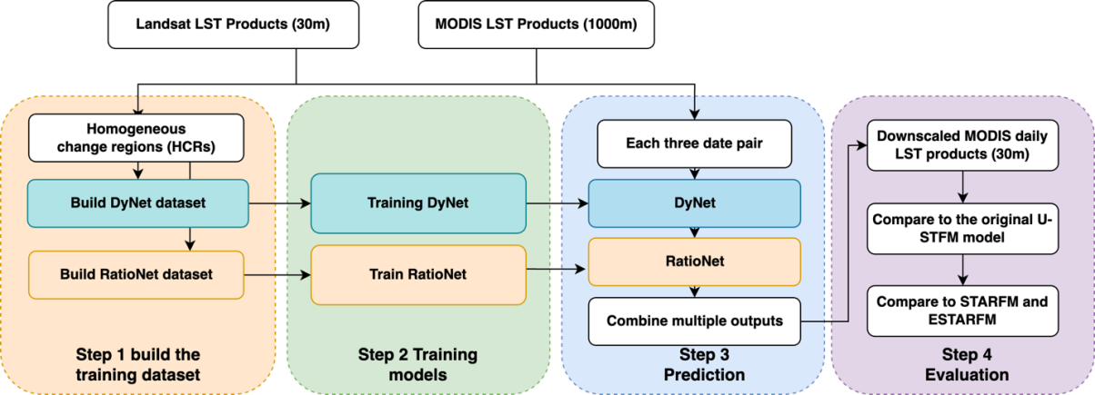 A diagram of a training model Description automatically generated